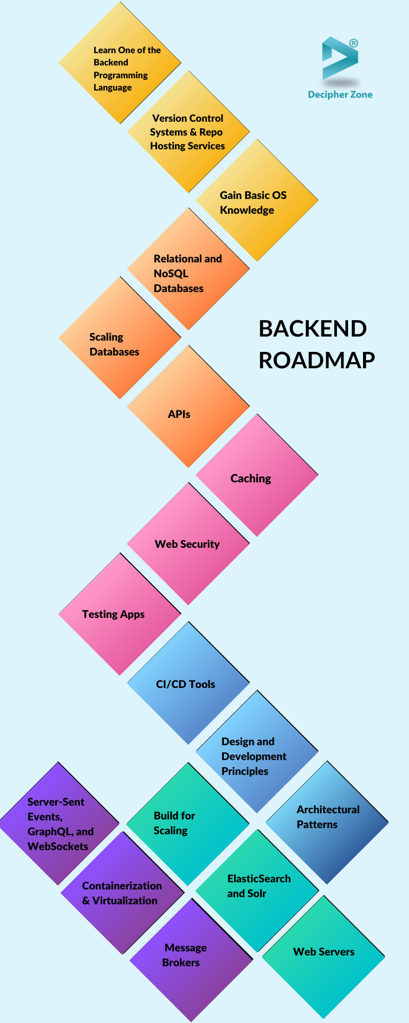 Ckeditor Backend Roadmap 